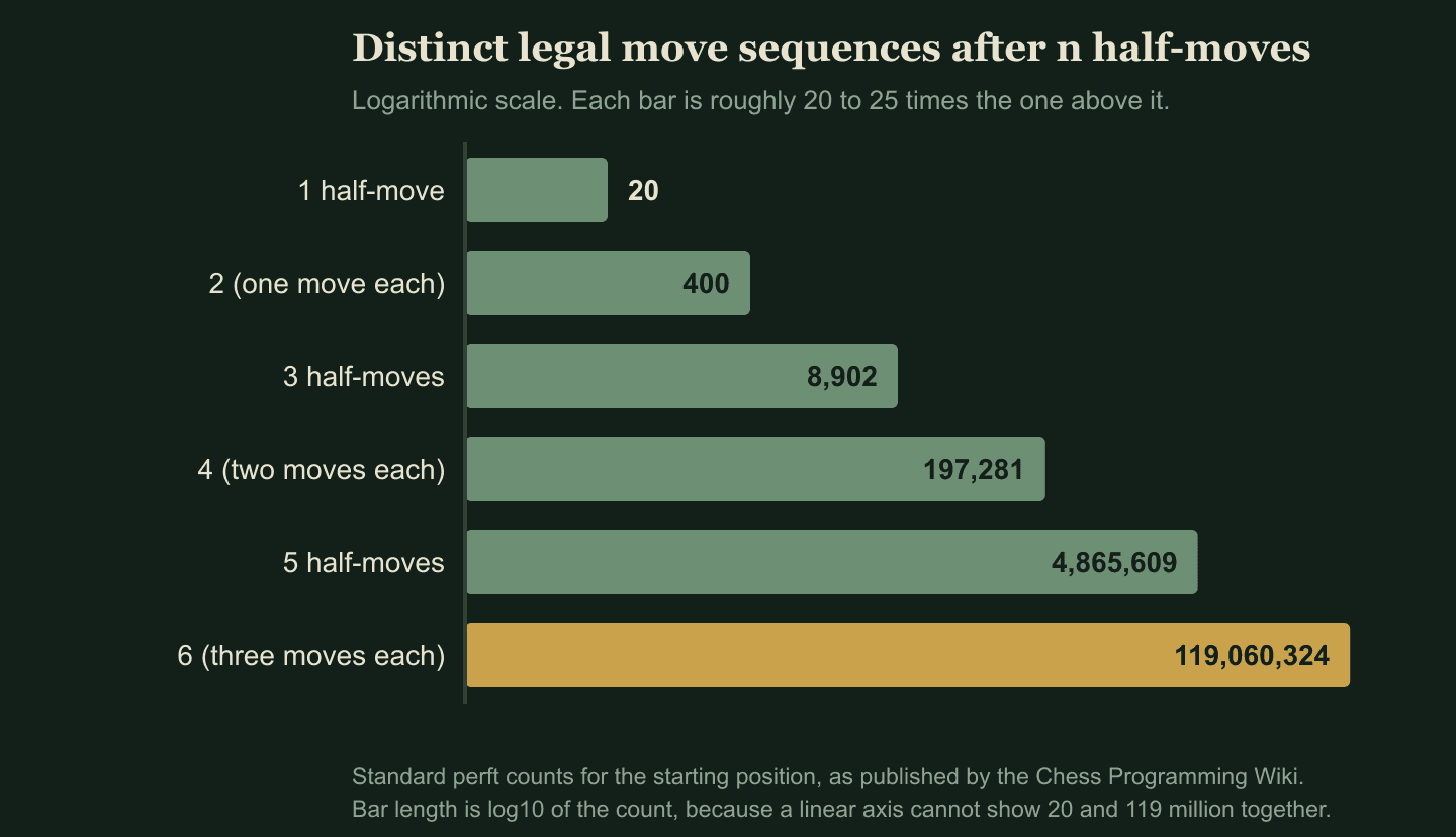 Logarithmic bar chart of distinct legal move sequences after one to six half-moves: 20, 400, 8,902, 197,281, 4,865,609 and 119,060,324