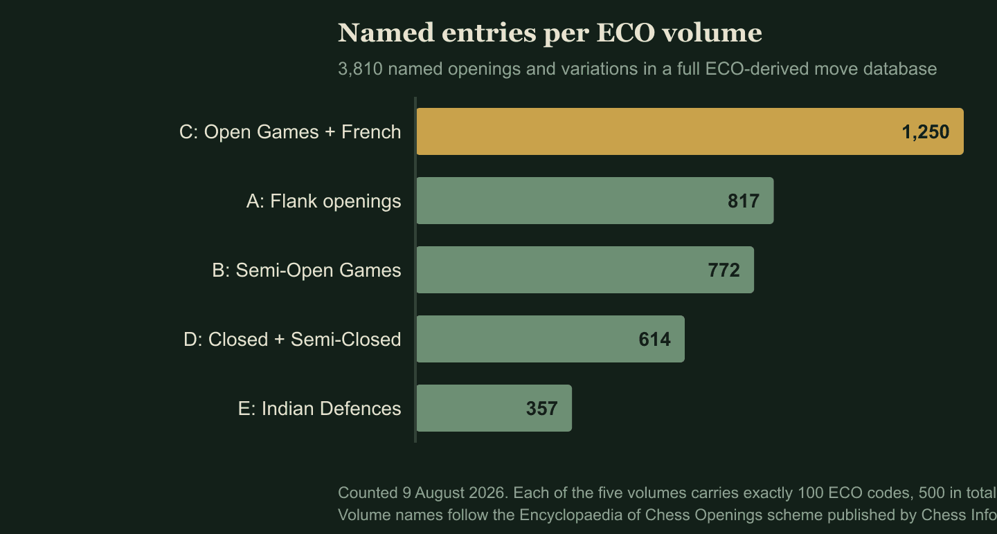 Bar chart of named opening entries per ECO volume: C 1,250, A 817, B 772, D 614, E 357