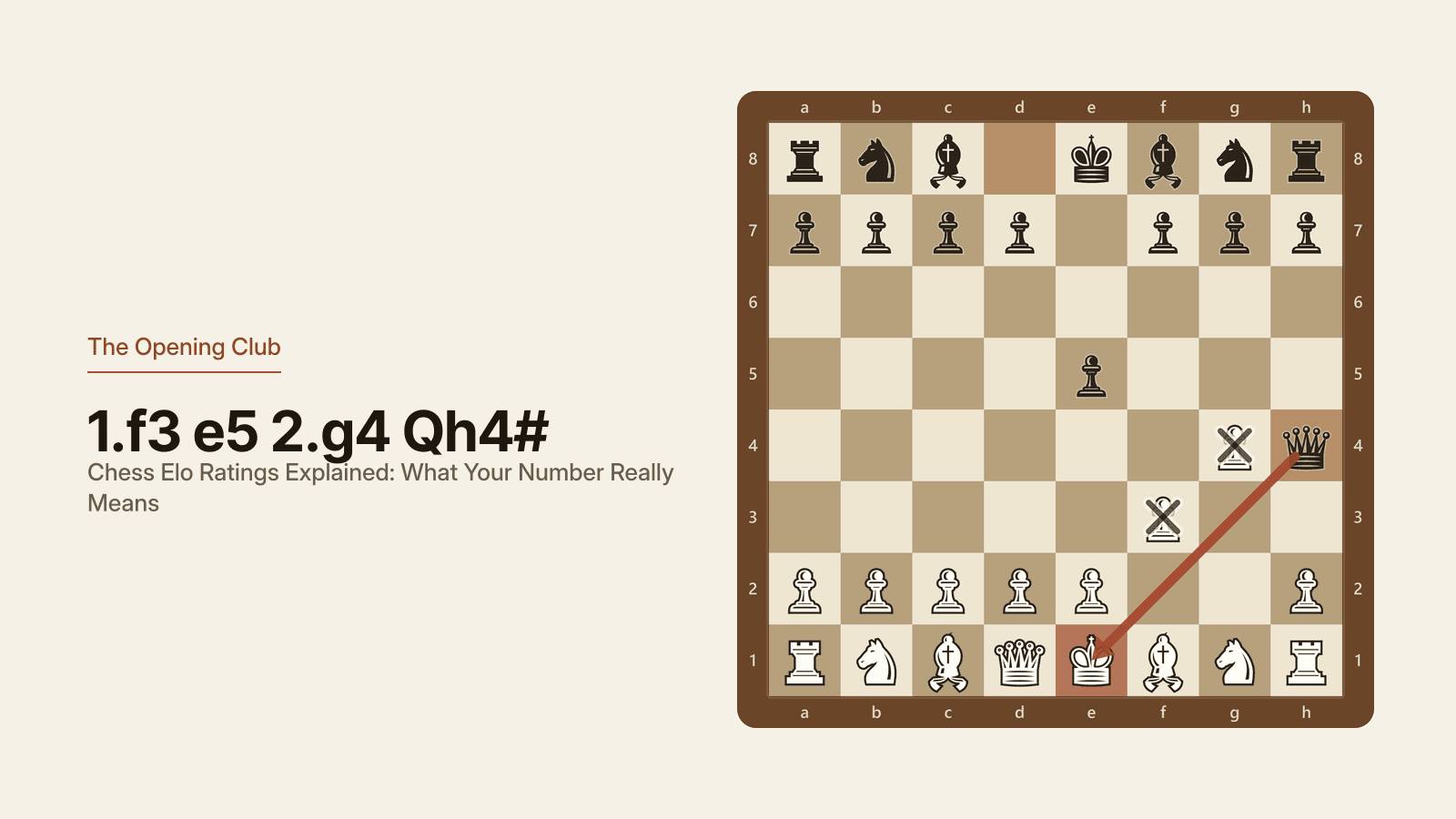 The position after 2...Qh4 checkmate, Fool's Mate, with White's f3 and g4 pawn moves marked and a red arrow from the black queen on h4 down the diagonal to the white king on e1