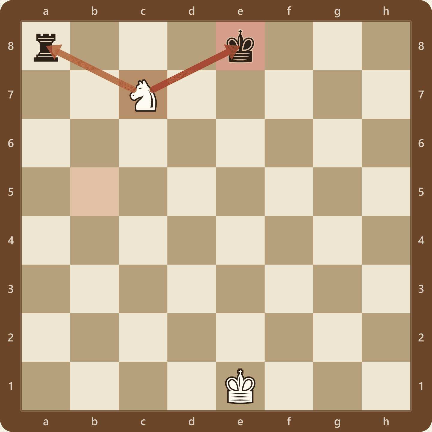 A stripped-down position after Nc7 check, with the white knight attacking the black king on e8 and the black rook on a8 at the same time, the basic family fork