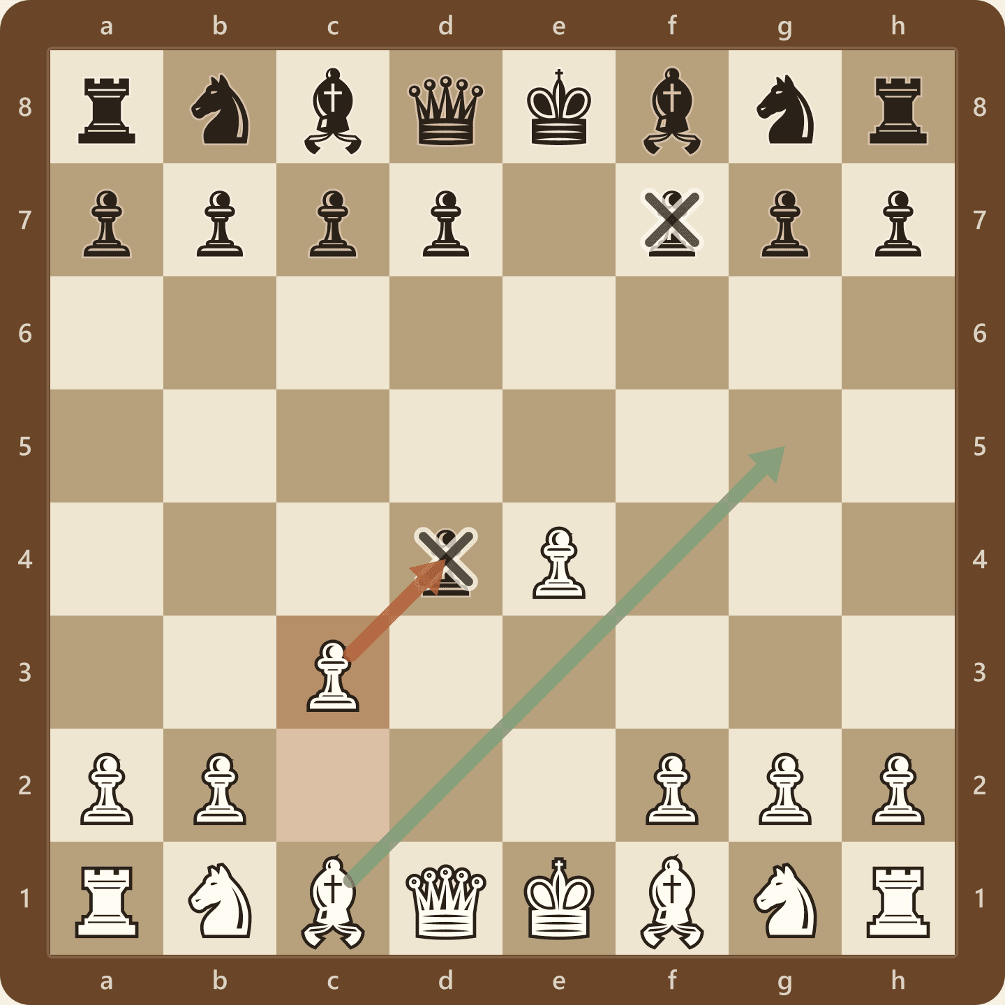 The Danish Gambit after 1.e4 e5 2.d4 exd4 3.c3, seen from White's side, offering a second pawn on c3 to open the dark-squared bishop's diagonal toward Black's kingside