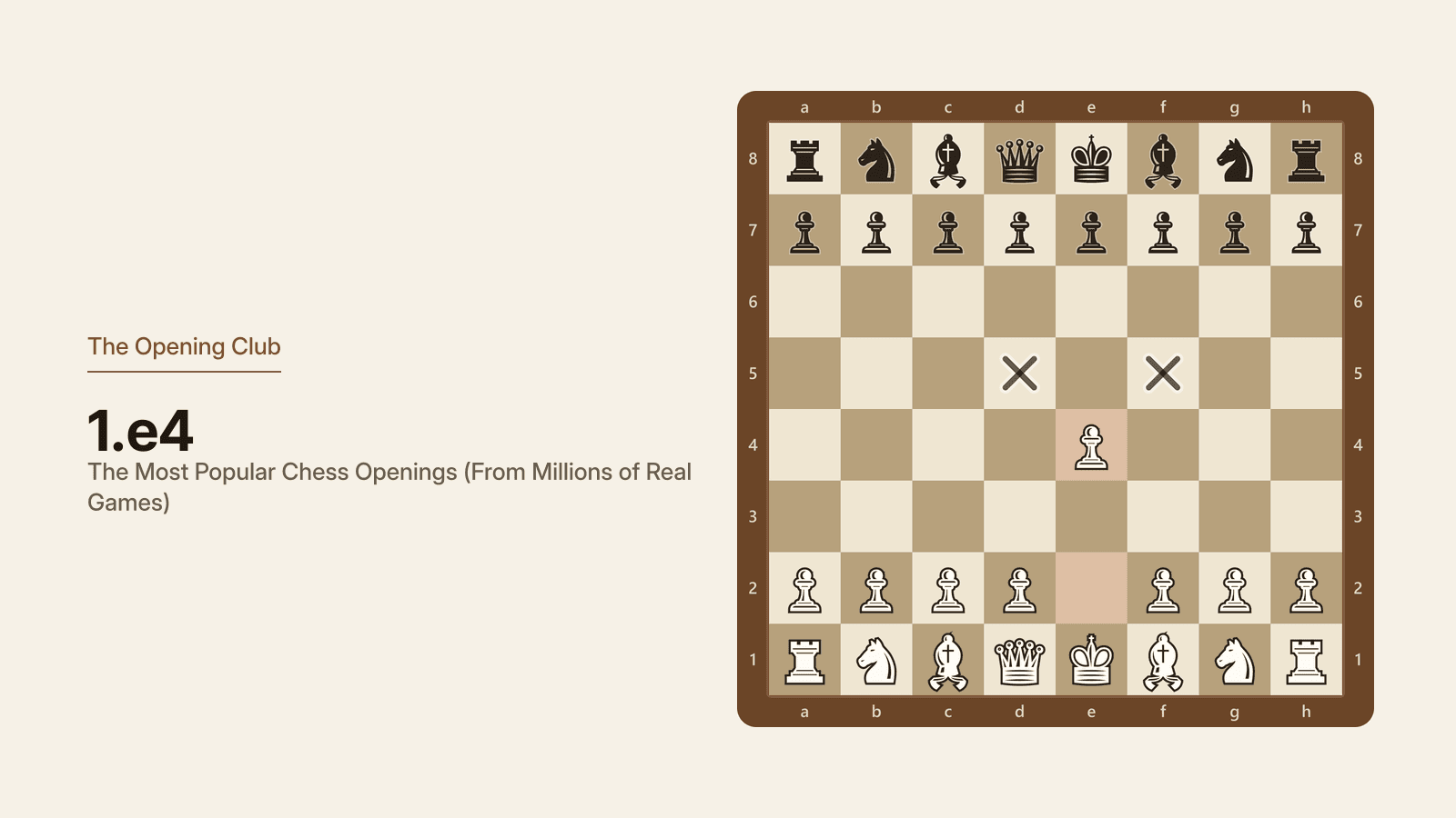 The position after 1.e4, the most played move in chess. The king pawn stands on e4 controlling d5 and f5.