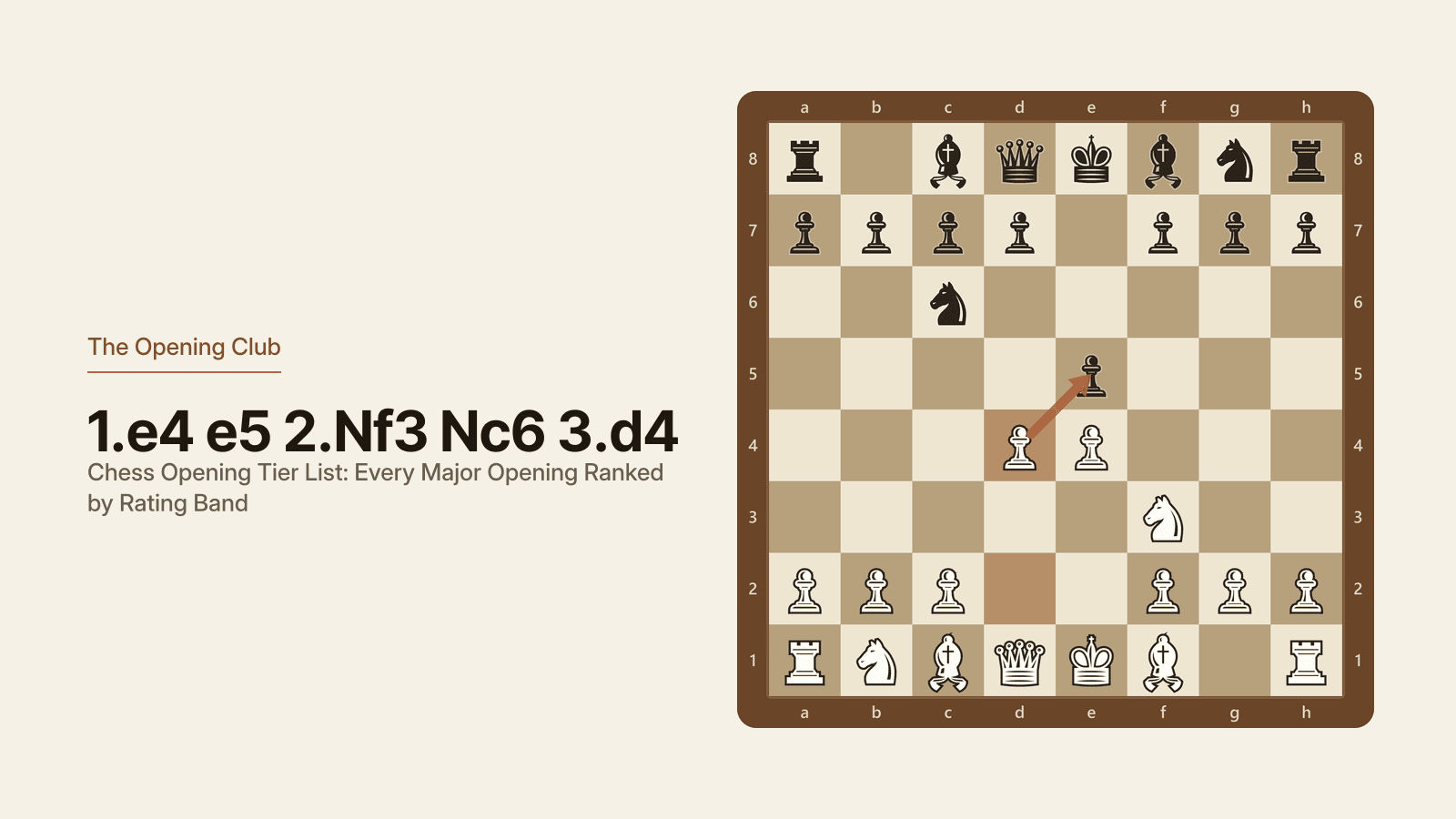 The Scotch Game after 1.e4 e5 2.Nf3 Nc6 3.d4. White's queen pawn strikes at the black pawn on e5 to open the centre immediately.