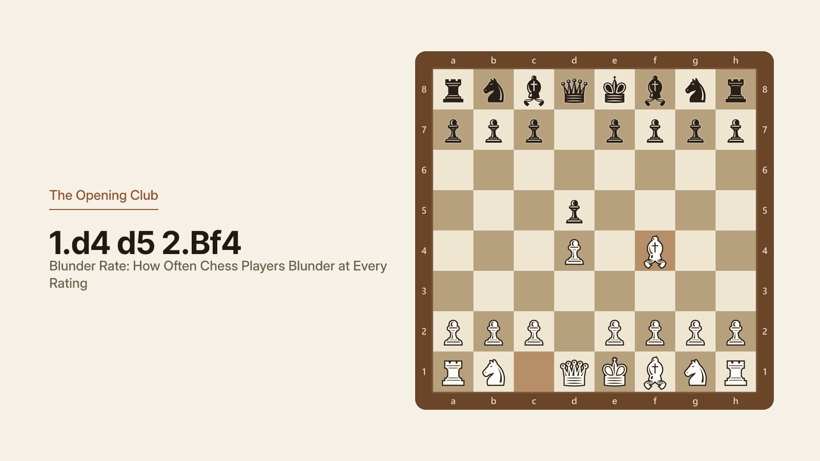 The accelerated London System after 1.d4 d5 2.Bf4. White's dark-squared bishop is developed outside the pawn chain before the e-pawn moves.