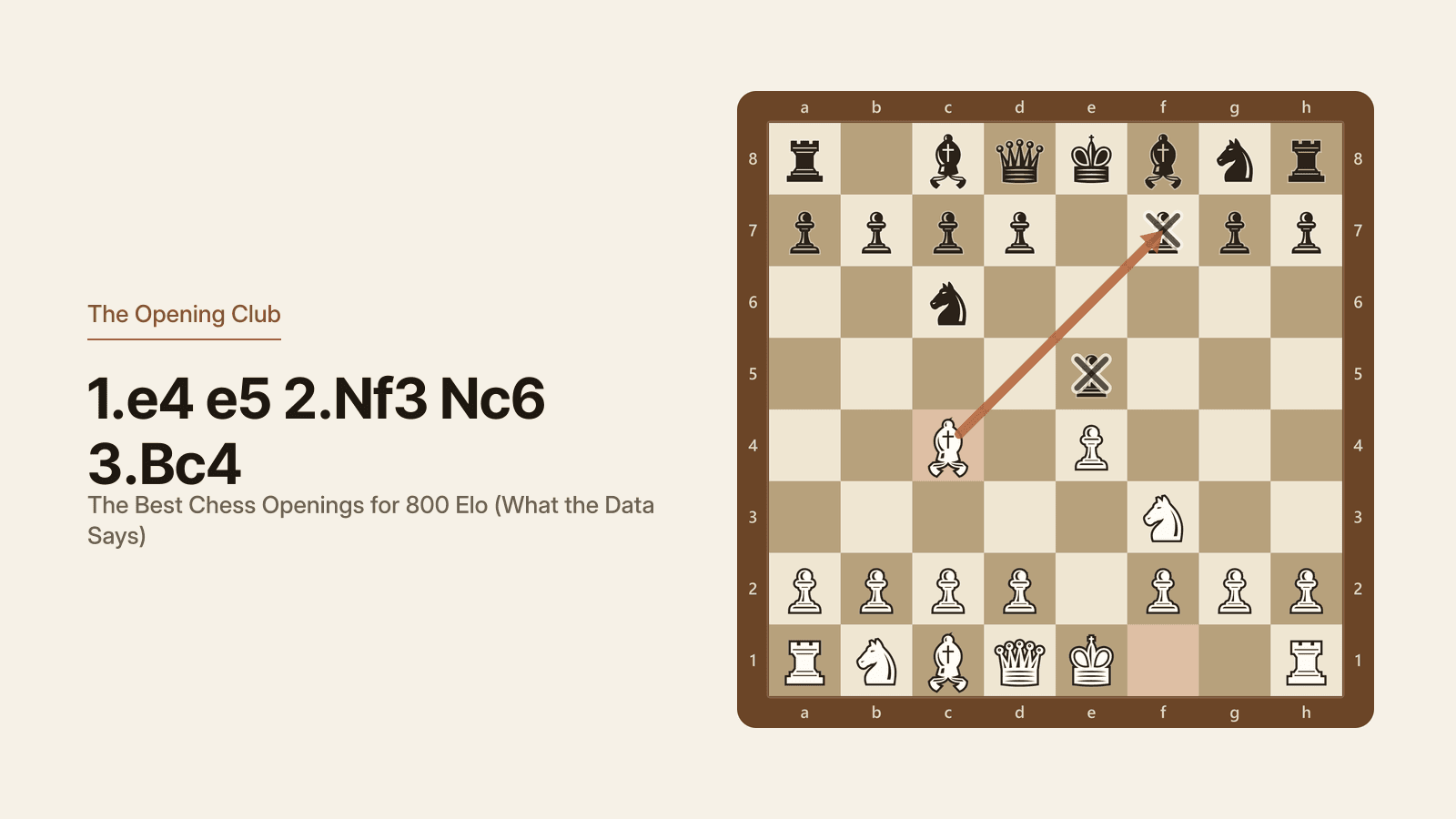 The Italian Game after 1.e4 e5 2.Nf3 Nc6 3.Bc4, with White's bishop on c4 aimed down the diagonal at f7 and the knight on f3 pressing e5
