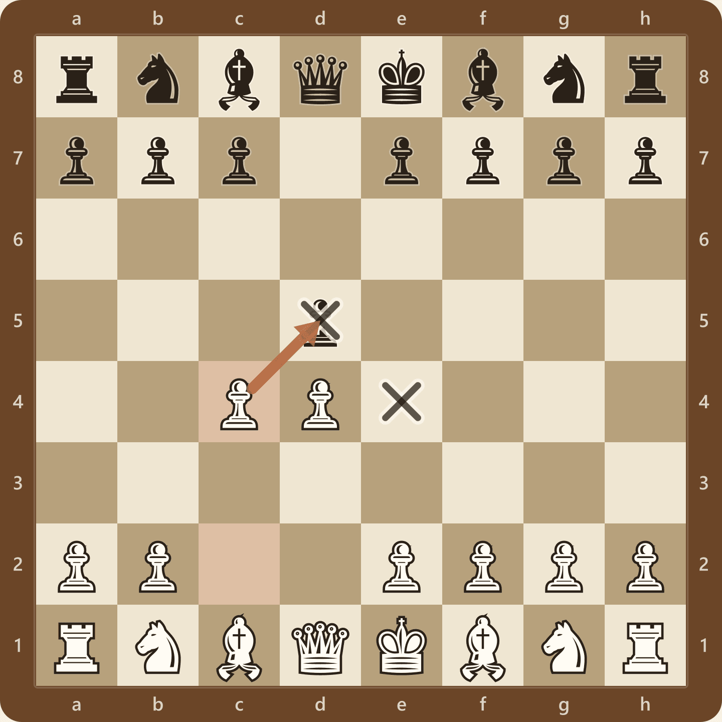 The Queen's Gambit after 2.c4, with White's c-pawn offering itself to pull Black's d5 pawn away from the centre