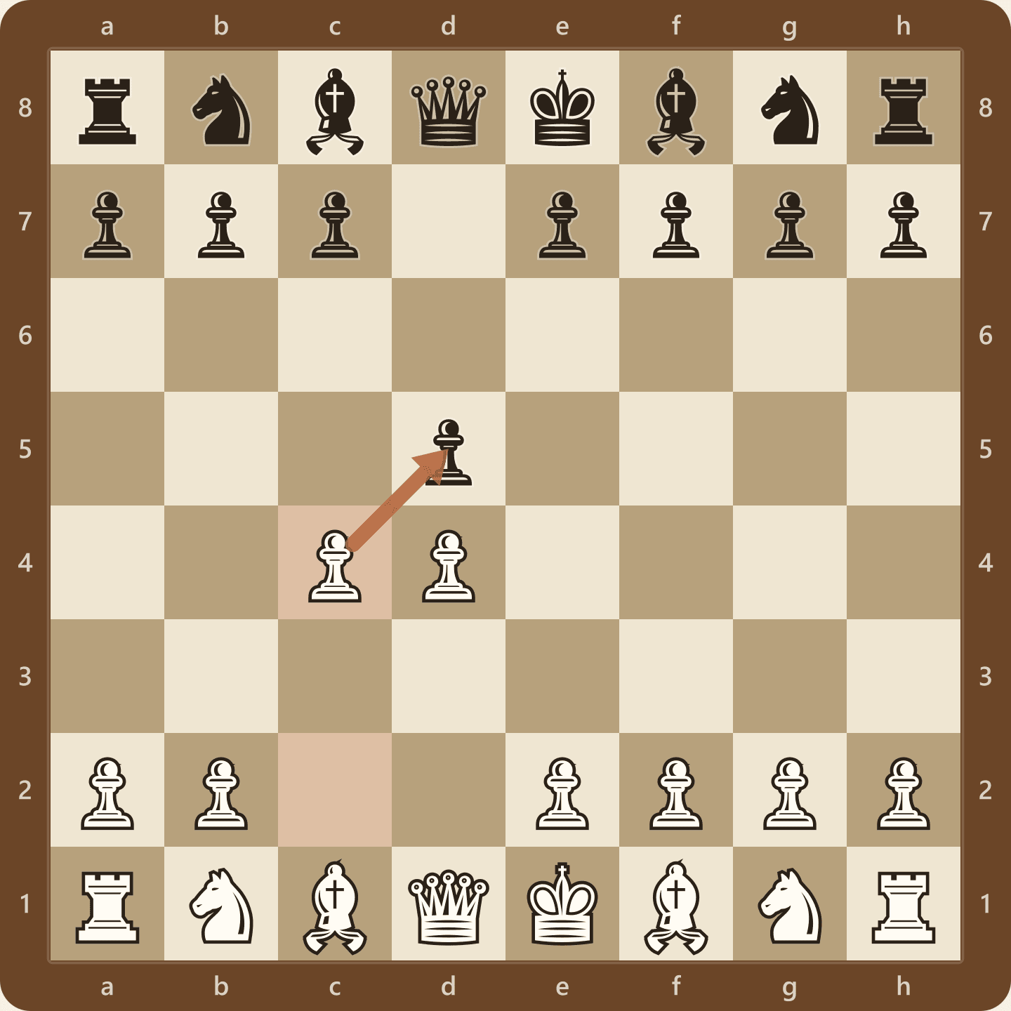 The Queen's Gambit after 2.c4. White offers the c-pawn, but unlike a real gambit the pawn is normally recoverable