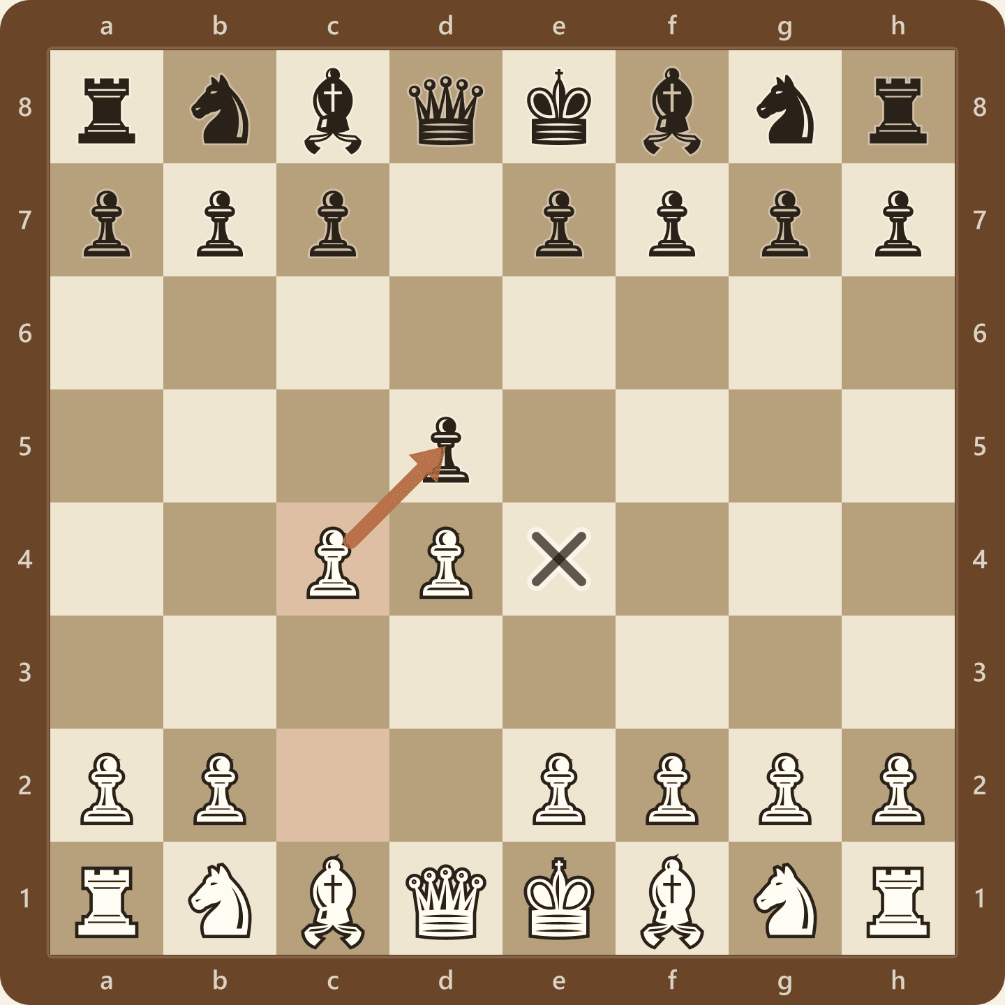 Position after 2.c4 in the Queen's Gambit, with an arrow from the white c4 pawn to Black's d5 pawn and a marker on the e4 square White wants to occupy